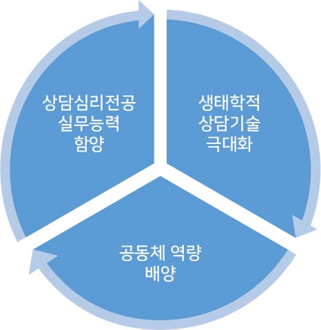 상담심리학과 교육목표