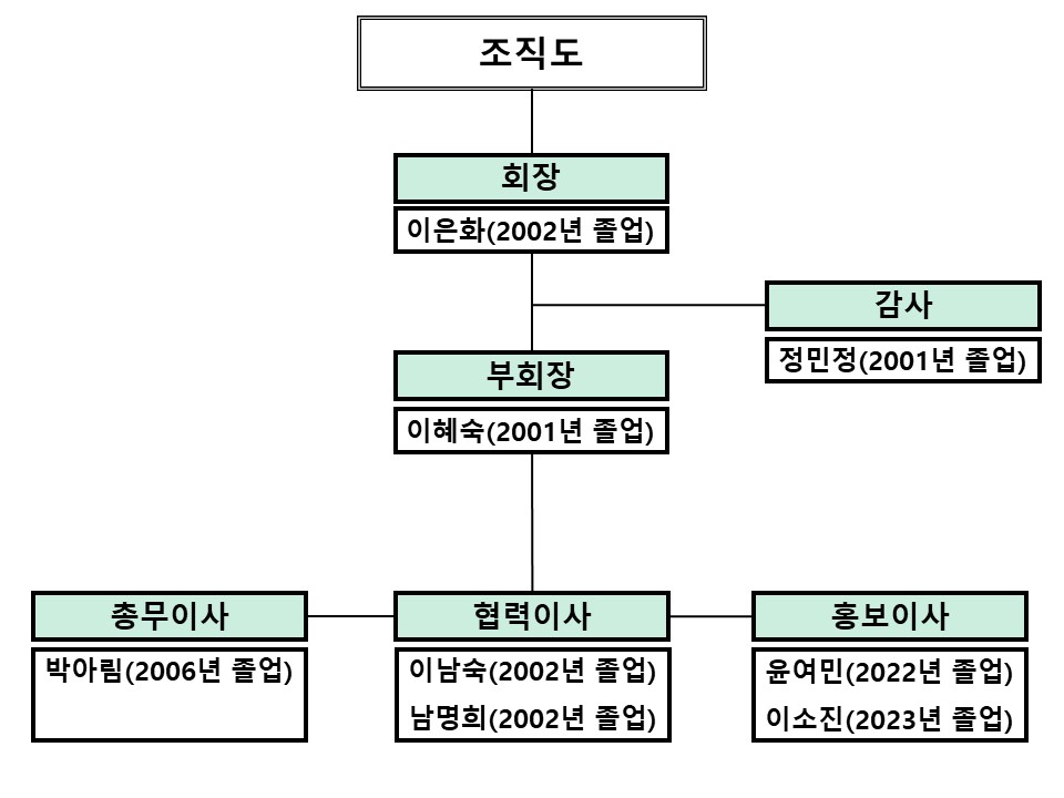 동창회 조직도