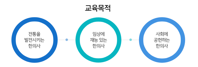 교육목적 및 목표:전통을 발전시키는 한의사, 임상에 재능있는 한의사, 사회에 공헌하는 한의사